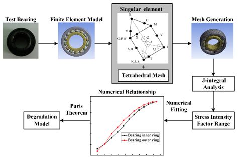 life expectancy prediction of bearings